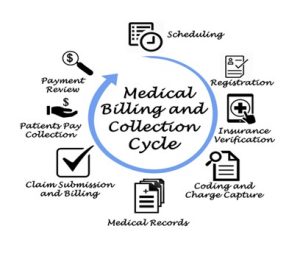Medical Billing And Collection Cycle